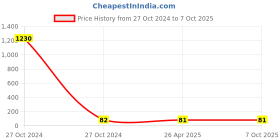 industrybuying.com Casago 350 Micron Disposable Face Shield with Adjustable Elastic Strap CS5159 casago Price History Graph from 27 Oct 2024 to 7 Oct 2025