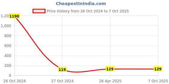 industrybuying.com Casago 550 Micron Face Shield with Adjustable Elastic Strap CS5171 casago Price History Graph from 26 Oct 2024 to 6 Oct 2025