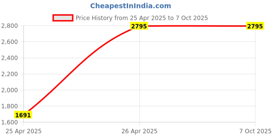 industrybuying.com Casio 12 Digit Printing Calculator HR-100RC casio Price History Graph from 25 Apr 2025 to 7 Oct 2025