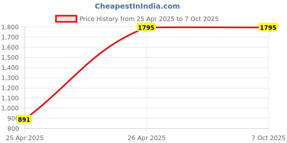 industrybuying.com Casio 150 Steps Check & Correct Printing Calculator HR-8RC casio Price History Graph from 25 Apr 2025 to 6 Oct 2025