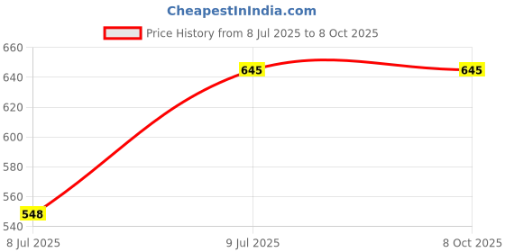 industrybuying.com Casio 18 mm x 8 m Black On Yellow EZ-Label Printer Tape Cartridge (G12)_XR-18YW1-W-DJ casio Price History Graph from 8 Jul 2025 to 7 Oct 2025