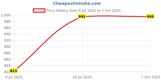industrybuying.com Casio 24 mm x 8 m Black On White EZ-Label Printer Tape Cartridge (G27)_XR-24WE1 casio Price History Graph from 9 Jul 2025 to 6 Oct 2025