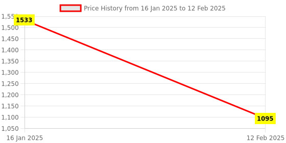 industrybuying.com Casio DJ 220D PLUS Calculator Calculators casio Price History Graph from 16 Jan 2025 to 12 Feb 2025