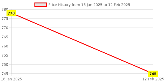industrybuying.com Casio FX-82ES Plus 2nd Edition - Non-Programmable Scientific Calculator casio Price History Graph from 16 Jan 2025 to 12 Feb 2025