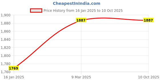 industrybuying.com Casio FX-991ES Plus-2nd Edition Scientific Calculator casio Price History Graph from 16 Jan 2025 to 9 Oct 2025