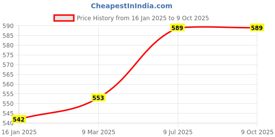 industrybuying.com Casio GST Calculator MJ-12GST(Black ) casio Price History Graph from 16 Jan 2025 to 8 Oct 2025