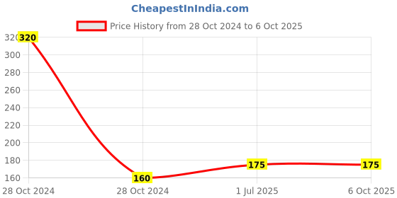 industrybuying.com Casio HL-815L-BK Portable Calculator casio Price History Graph from 28 Oct 2024 to 6 Oct 2025