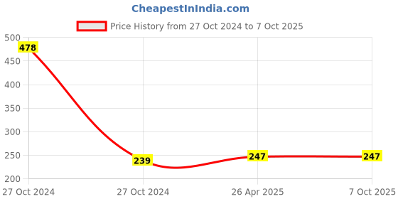 industrybuying.com Casio HL-820LV-BK Protable Type casio Price History Graph from 27 Oct 2024 to 6 Oct 2025