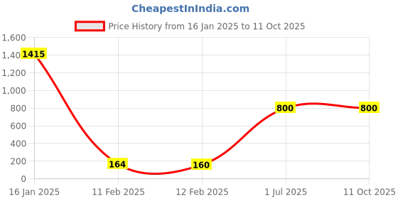 industrybuying.com Casio LC-160LV Calculators Pack of 5 casio Price History Graph from 16 Jan 2025 to 10 Oct 2025