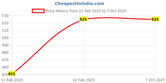 industrybuying.com Casio MJ-100DA CALCULATOR Calculators casio Price History Graph from 11 Feb 2025 to 6 Oct 2025