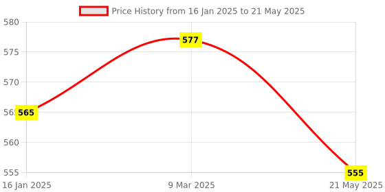 industrybuying.com Casio MJ-120D 12 Digit Basic Desktop Calaculator casio Price History Graph from 16 Jan 2025 to 21 May 2025