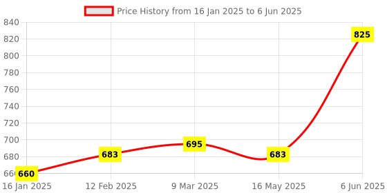 industrybuying.com Casio MJ-12D 150 Steps Check and Correct Desktop Calculator casio Price History Graph from 16 Jan 2025 to 6 Jun 2025