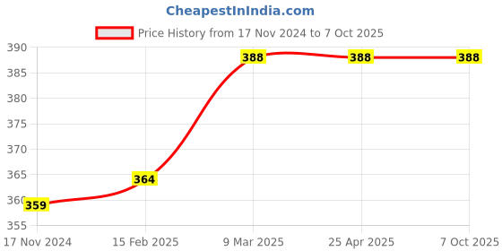 industrybuying.com Caspol 150 ml, 150 ml Spray Chain Lubricant and Chain Cleaner for Bikes (Pack of 2) caspol Price History Graph from 17 Nov 2024 to 7 Oct 2025