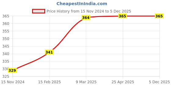 industrybuying.com Caspol 150 ml Spray Chain Lubricant with Cleaning Brush for Bikes (Pack of 2) caspol Price History Graph from 15 Nov 2024 to 5 Dec 2025