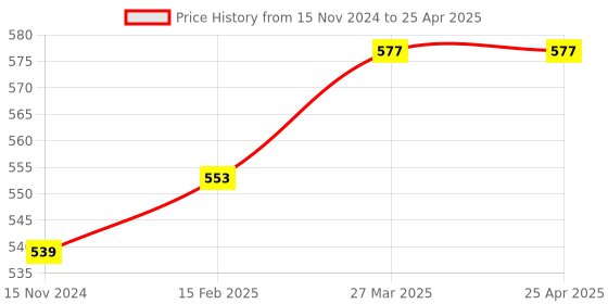 industrybuying.com Caspol 400 ml, 400 ml Spray Chain Lube and Rust Remover Cleaner for Bikes (Pack of 2) caspol Price History Graph from 15 Nov 2024 to 25 Apr 2025