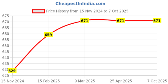 industrybuying.com Caspol 400 ml, 400 ml Spray Chain Lubricant and Rust Remover for Bikes (Pack of 2) caspol Price History Graph from 15 Nov 2024 to 7 Oct 2025