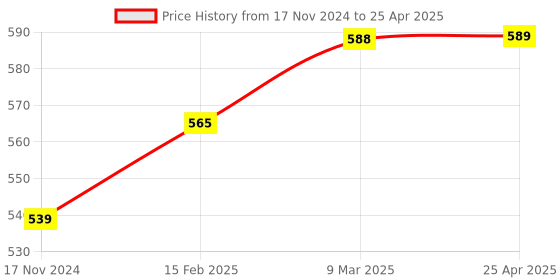 industrybuying.com Caspol 400 ml Chain Cleaner and 400 ml Chain Lubricant Spray for Bikes (Pack of 2) caspol Price History Graph from 17 Nov 2024 to 25 Apr 2025