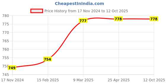 industrybuying.com Caspol 400 ml Spray Chain Cleaner Degreaser for Bikes (Pack of 3) caspol Price History Graph from 17 Nov 2024 to 12 Oct 2025