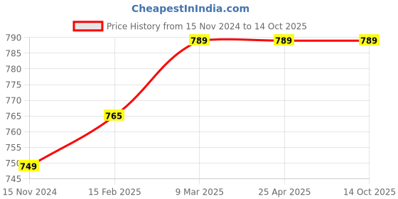 industrybuying.com Caspol 400 ml Spray Chain Lubricant, Chain Cleaner and Carburetor Cleaner for Bikes (Pack of 3) caspol Price History Graph from 15 Nov 2024 to 13 Oct 2025