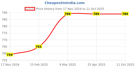 industrybuying.com Caspol 400 ml Spray Chain Lubricant for Bikes (Pack of 3) caspol Price History Graph from 17 Nov 2024 to 11 Oct 2025