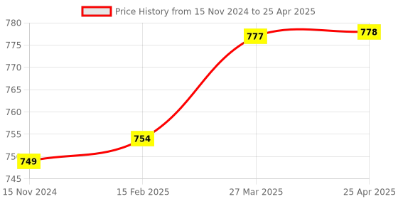 industrybuying.com Caspol 800 ml, 400 ml Spray Chain Cleaner and Chain Lube for Bikes (Pack of 2) caspol Price History Graph from 15 Nov 2024 to 25 Apr 2025