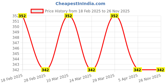 industrybuying.com Castrol 1 L Active Essential 20W 40 Petrol Engine for Bikes castrol Price History Graph from 18 Feb 2025 to 25 Nov 2025