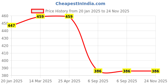 industrybuying.com Castrol 1 L Active Essential 20W-40 Petrol Engine for Bikes castrol Price History Graph from 20 Jan 2025 to 24 Nov 2025