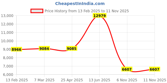 industrybuying.com Castrol Alpha SP 320 Gear Oil (20 Ltr.) castrol Price History Graph from 13 Feb 2025 to 11 Nov 2025