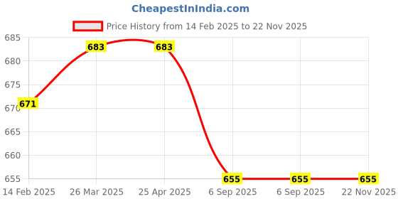 industrybuying.com Castrol Power1 4T 15W-40 API SN Synthetic Engine Oil for Bike 1 Ltr castrol Price History Graph from 14 Feb 2025 to 22 Nov 2025