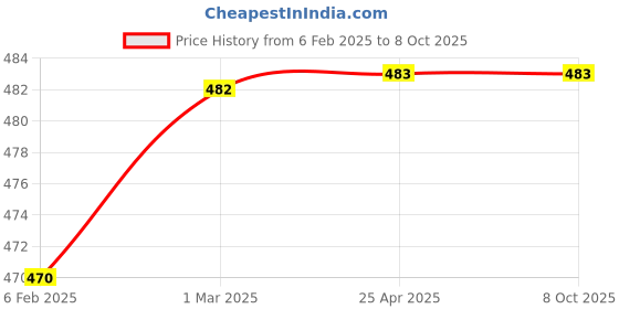 industrybuying.com CATRON Dumpling Maker Machine for Gujia Ghughra Momos, CT88665 catron Price History Graph from 6 Feb 2025 to 7 Oct 2025