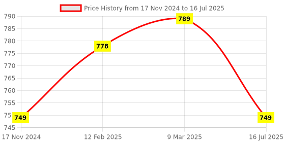 industrybuying.com CATRON Foldable Mosquito Net /Machhardani for Double Bed Strong 30Gsm Net Blue catron Price History Graph from 17 Nov 2024 to 16 Jul 2025