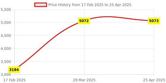 industrybuying.com schneider electric CB;RCCB,25A,4P,REF:16251C A "BREAKER, CIRCUIT REF:A9N16251 schneider electric Price History Graph from 17 Feb 2025 to 25 Apr 2025