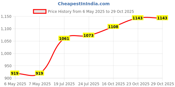 industrybuying.com CCI Heat Pipe, 150Mm, 6Mm Dia, 00C93400101 cci Price History Graph from 6 May 2025 to 29 Oct 2025