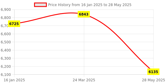 industrybuying.com CCL 206DU Epabx Latest Upgraded Model ccl Price History Graph from 16 Jan 2025 to 28 May 2025