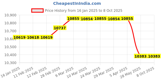 industrybuying.com CCL 216DU Epabx Latest Upgraded Model ccl Price History Graph from 16 Jan 2025 to 7 Oct 2025