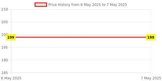 industrybuying.com CE Black Metal Clamping Stud Size M14X250 mm for Use with T-Nuts ce Price History Graph from 6 May 2025 to 7 May 2025