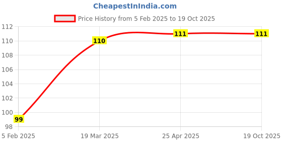 industrybuying.com CE EN -31 Punch Ejector Pins 2.5x250 mm Grind finish ce Price History Graph from 5 Feb 2025 to 19 Oct 2025