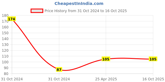 industrybuying.com CE EN -31 Punch Ejector Pins 4x250 mm Grind finish ce Price History Graph from 31 Oct 2024 to 16 Oct 2025