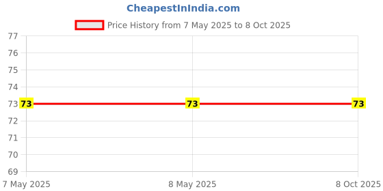 industrybuying.com CE Grey Metal Extension Nut Thread Size M12 for Industrial Usage ce Price History Graph from 7 May 2025 to 8 Oct 2025