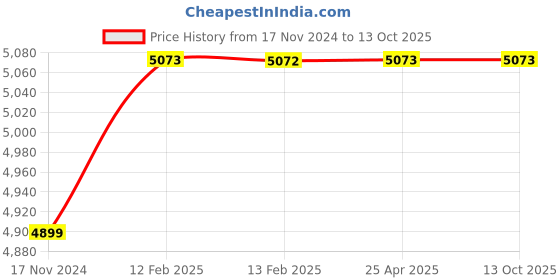 industrybuying.com CE Internal Threaded Dowel Pin with Air Vent Dia 12 mm x Length 50 mm ce Price History Graph from 17 Nov 2024 to 13 Oct 2025