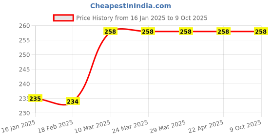 industrybuying.com CE Internal Threaded Dowel Pin with Air Vent Dia 20 mm x Length 80 mm ce Price History Graph from 16 Jan 2025 to 9 Oct 2025