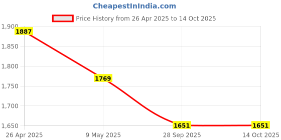 industrybuying.com CE Solid Dowel Pin Dia 3 mm x Length 100 mm Pack of 100 Pcs ce Price History Graph from 26 Apr 2025 to 13 Oct 2025