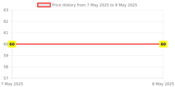 industrybuying.com CE T Shape Black T-Nut Size M12X14 mm and Grade A for Industrial Usage ce Price History Graph from 7 May 2025 to 8 May 2025