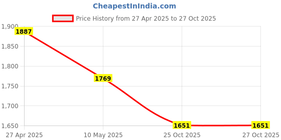 industrybuying.com CE Taper Dowel Pin Dia 6 mm x Length 60 mm Pack of 100 Pcs ce Price History Graph from 27 Apr 2025 to 26 Oct 2025