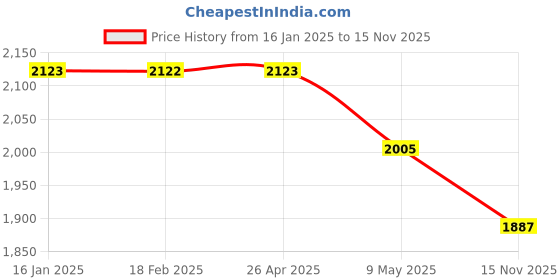 industrybuying.com CE Taper Dowel Pin Dia 8 mm x Length 30 mm Pack of 100 Pcs ce Price History Graph from 16 Jan 2025 to 15 Nov 2025