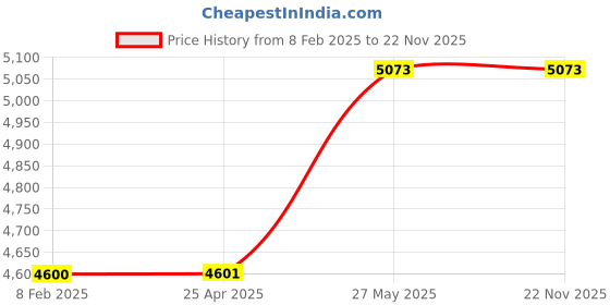 industrybuying.com Ceasefire 1 kg ABC Fire Extinguisher, Red MAP 90 1 Kg ceasefire Price History Graph from 8 Feb 2025 to 22 Nov 2025