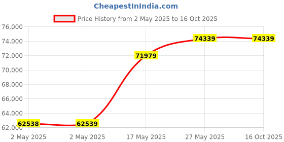 industrybuying.com Ceasefire 5 Kg Automatic Ceiling Mount Fire Extinguisher, CF-001337 ceasefire Price History Graph from 2 May 2025 to 15 Oct 2025