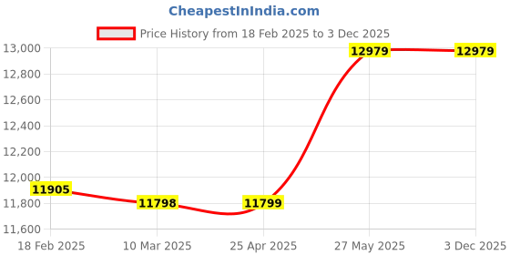 industrybuying.com Ceasefire 5 kg Ceiling Mounted Fire Extinguisher, CF-000017 ceasefire Price History Graph from 18 Feb 2025 to 2 Dec 2025