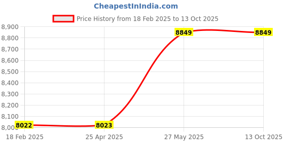 industrybuying.com Ceasefire 9 L AFFF- Foam Fire Extinguisher Capacity, CF-001128 ceasefire Price History Graph from 18 Feb 2025 to 12 Oct 2025