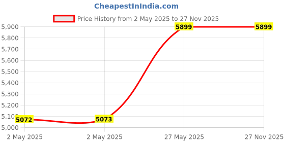 industrybuying.com Ceasefire MAP 90 1 Kg Waves Fire Extinguisher, CF-000951 ceasefire Price History Graph from 2 May 2025 to 26 Nov 2025